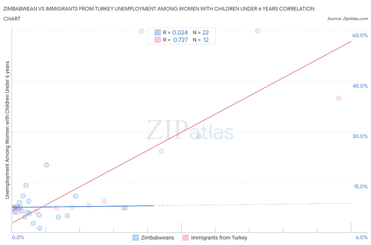 Zimbabwean vs Immigrants from Turkey Unemployment Among Women with Children Under 6 years
