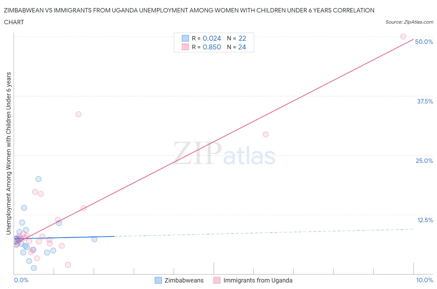 Zimbabwean vs Immigrants from Uganda Unemployment Among Women with Children Under 6 years