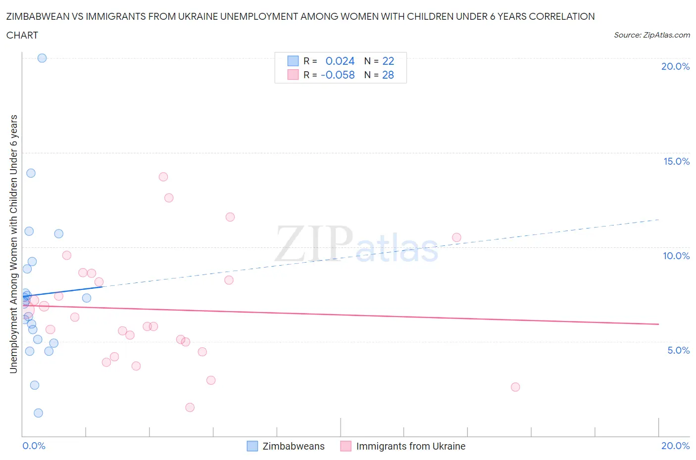 Zimbabwean vs Immigrants from Ukraine Unemployment Among Women with Children Under 6 years