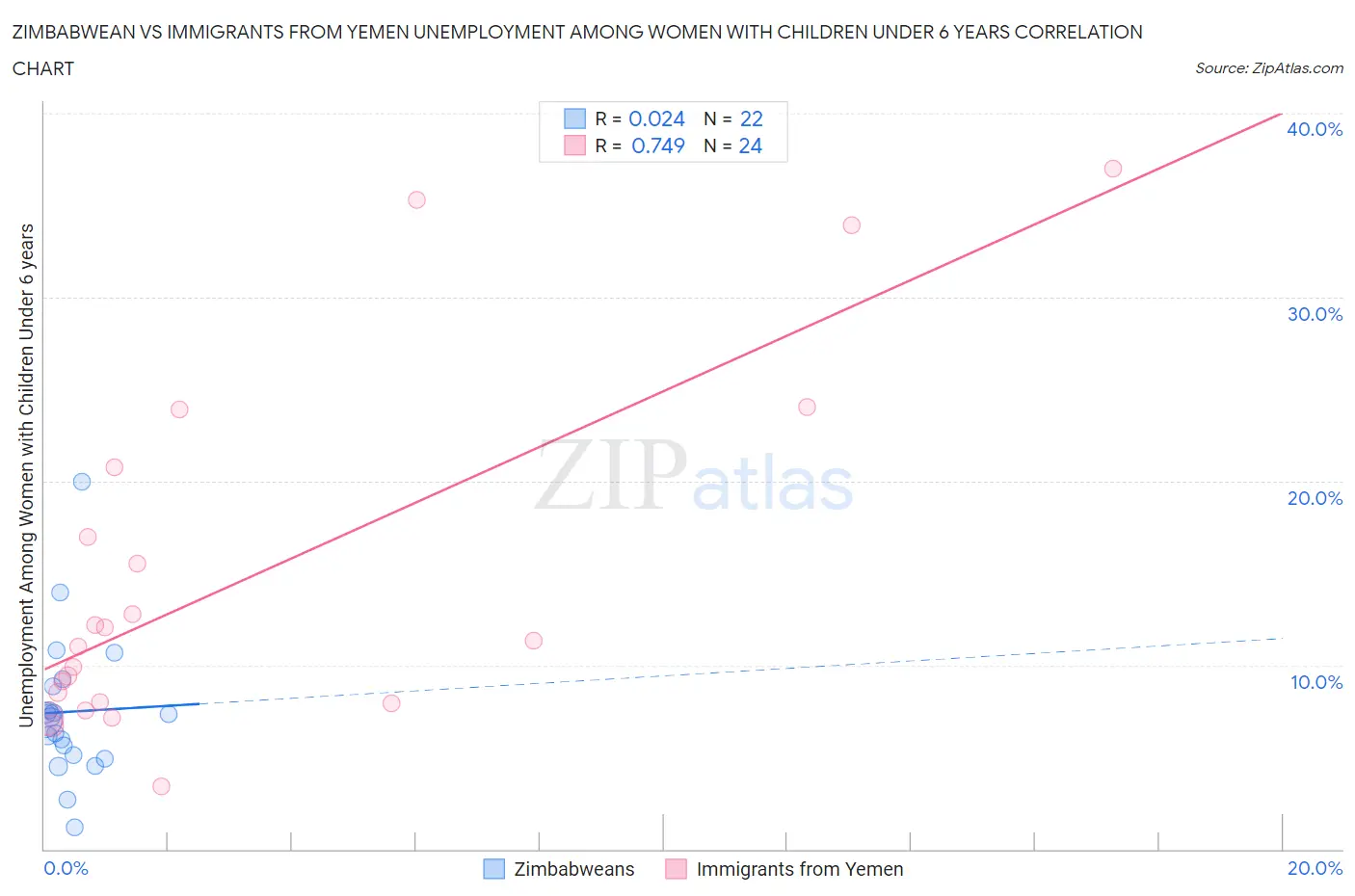 Zimbabwean vs Immigrants from Yemen Unemployment Among Women with Children Under 6 years