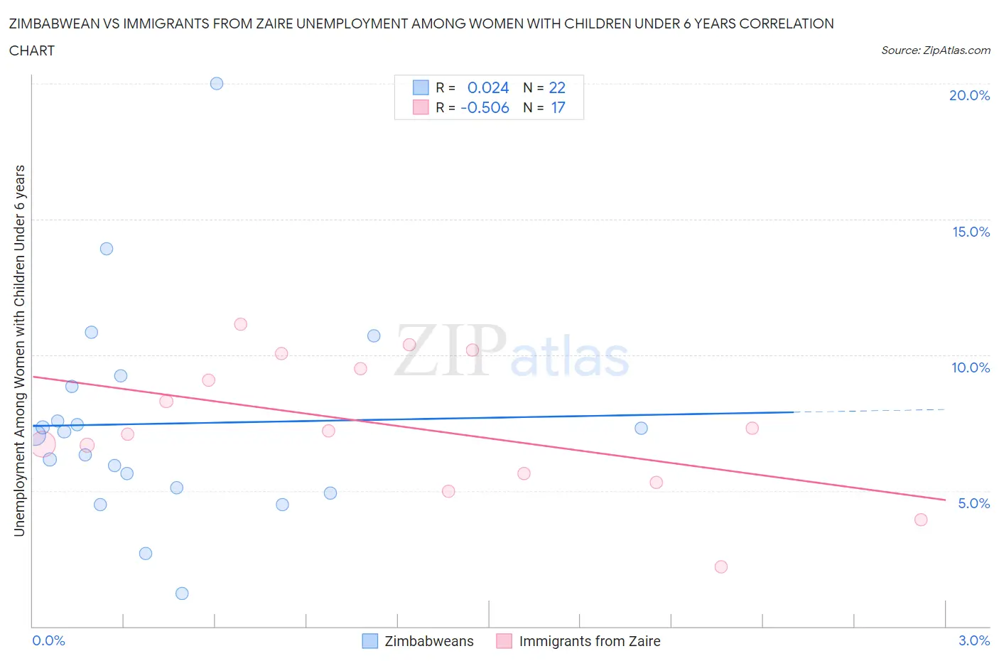Zimbabwean vs Immigrants from Zaire Unemployment Among Women with Children Under 6 years