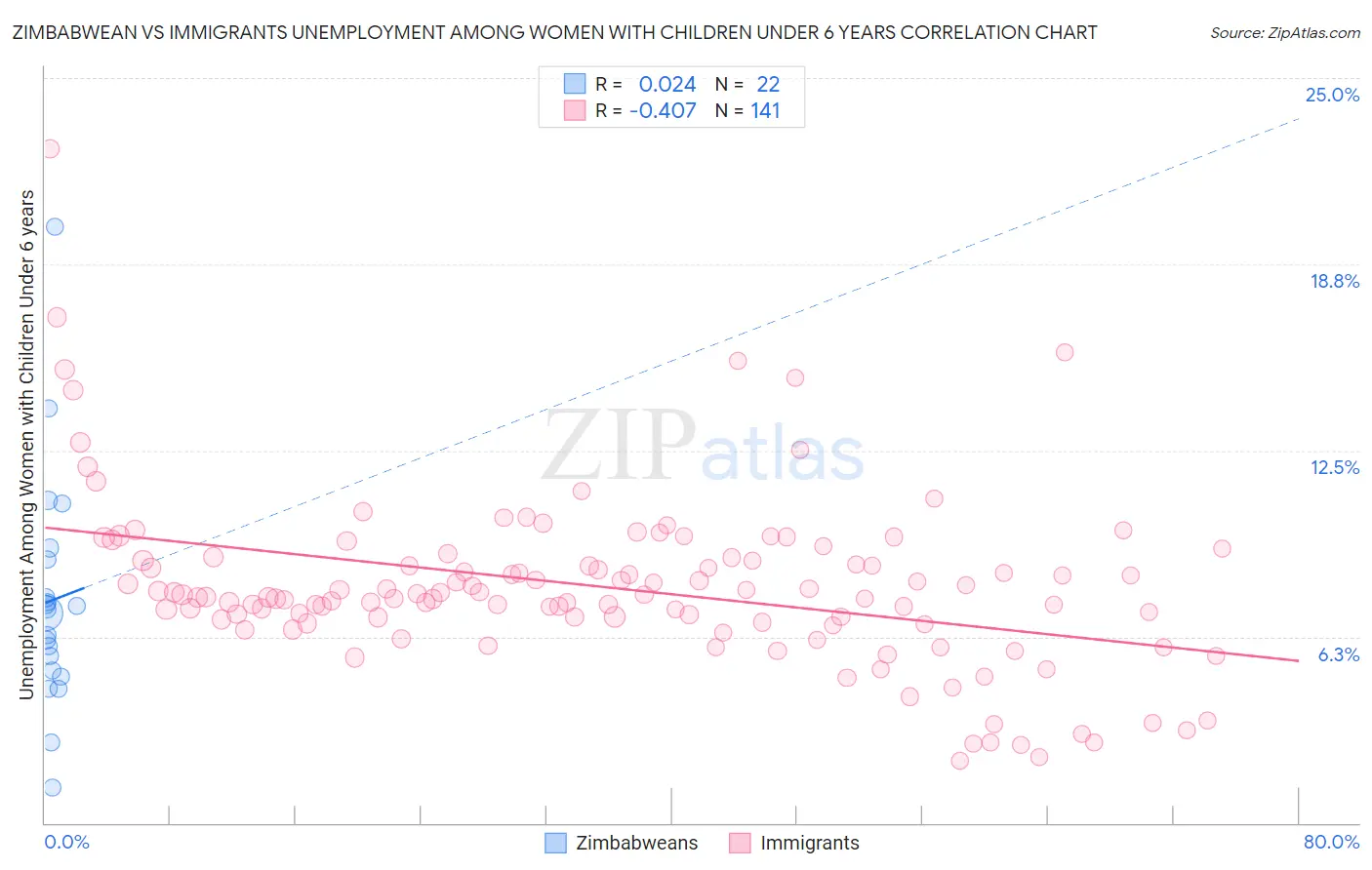 Zimbabwean vs Immigrants Unemployment Among Women with Children Under 6 years