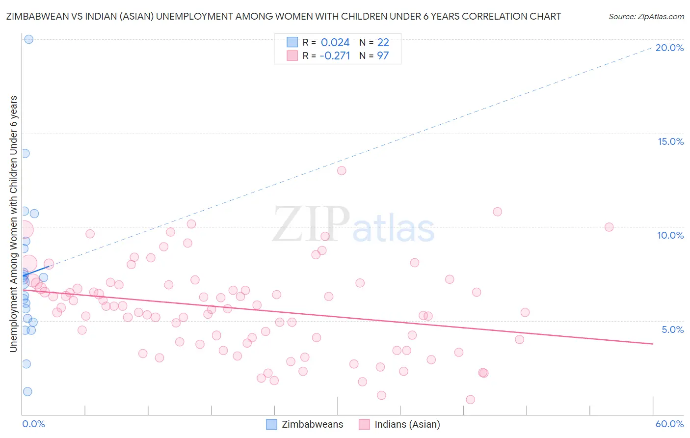 Zimbabwean vs Indian (Asian) Unemployment Among Women with Children Under 6 years