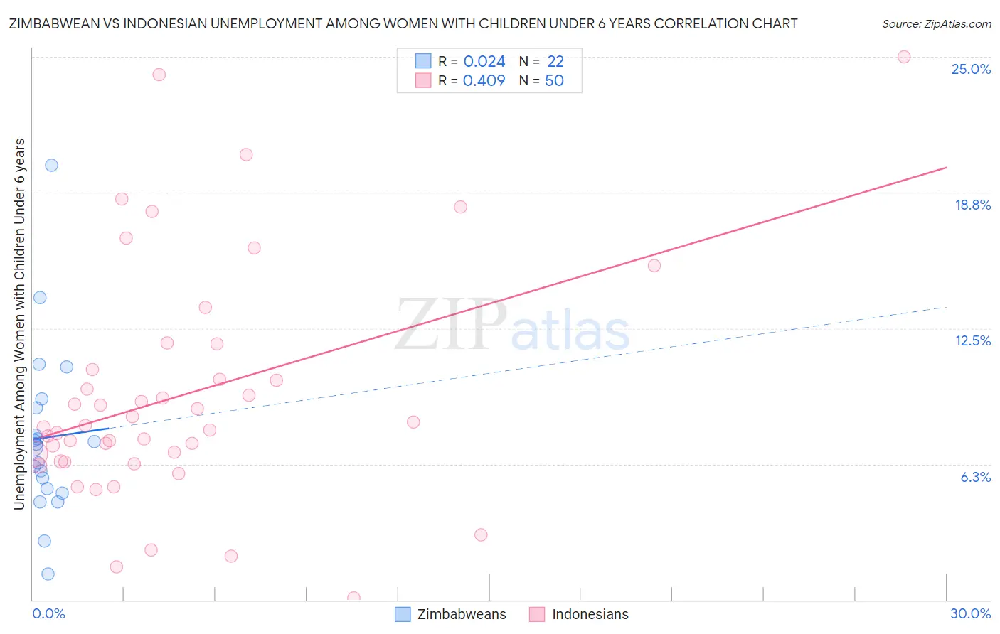 Zimbabwean vs Indonesian Unemployment Among Women with Children Under 6 years