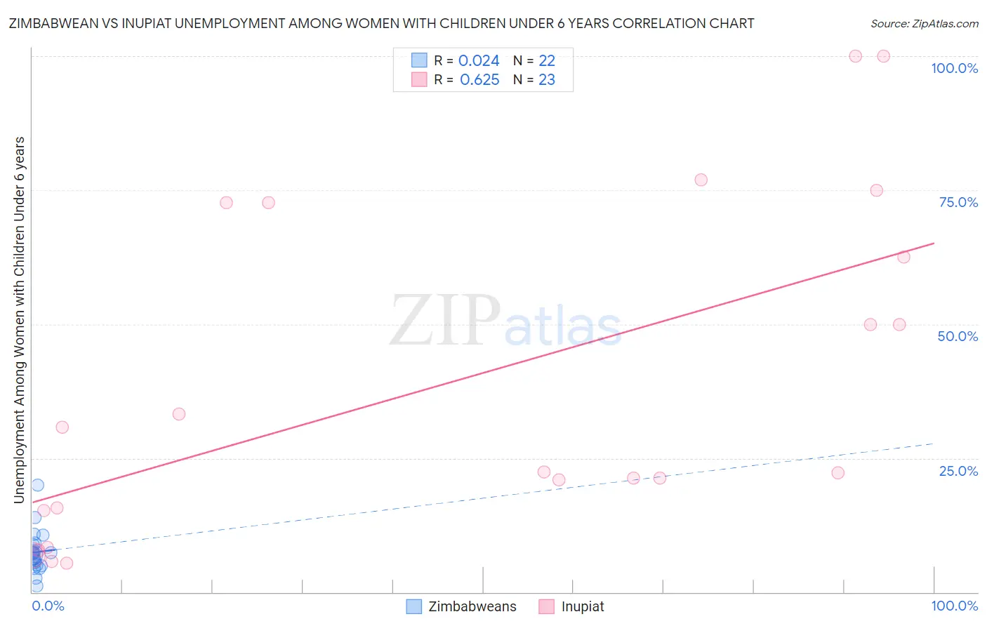 Zimbabwean vs Inupiat Unemployment Among Women with Children Under 6 years