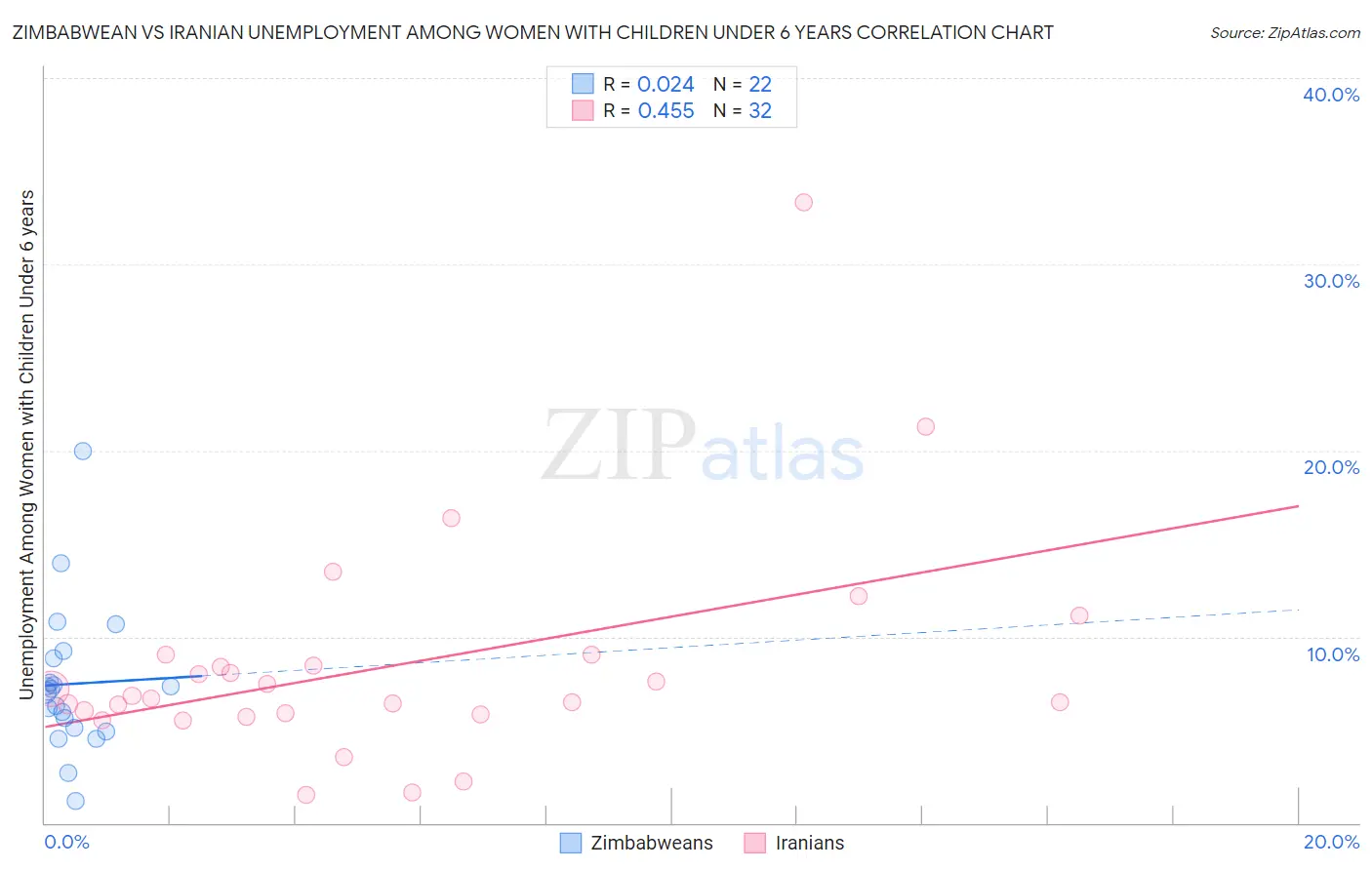 Zimbabwean vs Iranian Unemployment Among Women with Children Under 6 years