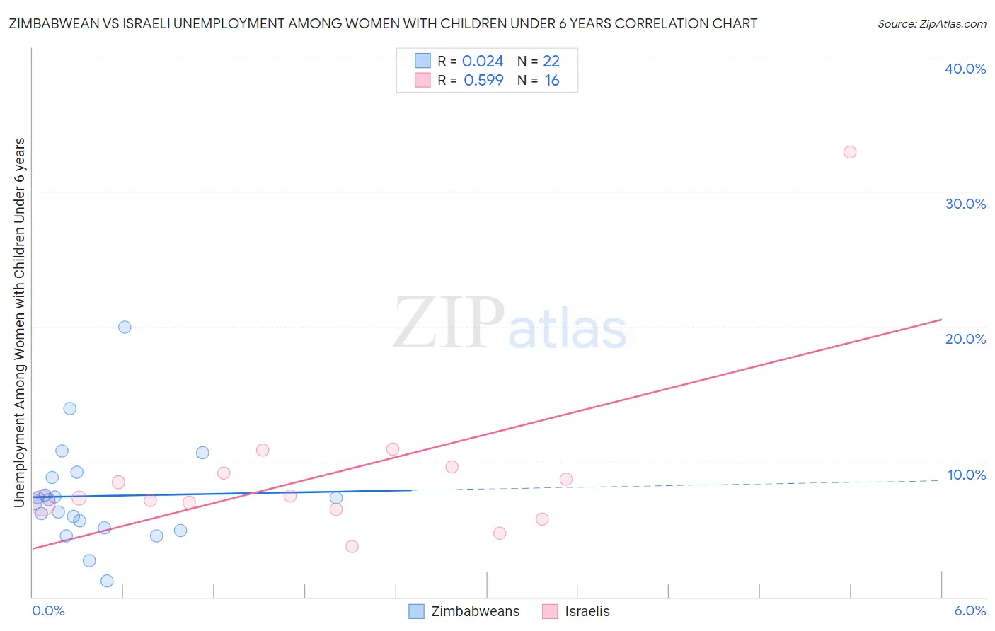 Zimbabwean vs Israeli Unemployment Among Women with Children Under 6 years