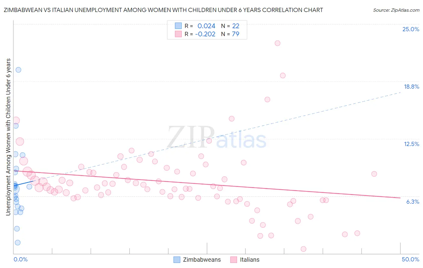 Zimbabwean vs Italian Unemployment Among Women with Children Under 6 years