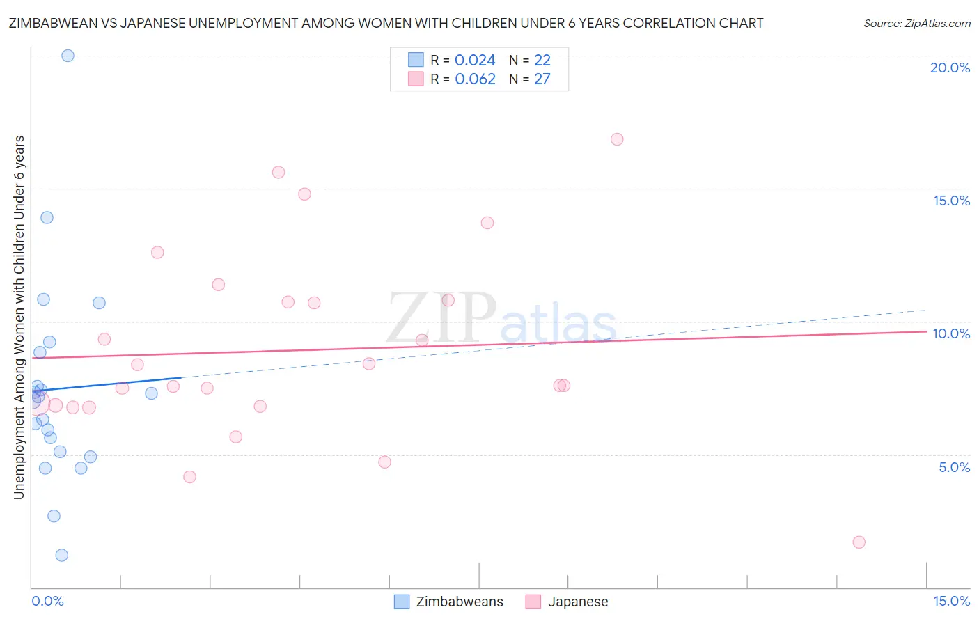 Zimbabwean vs Japanese Unemployment Among Women with Children Under 6 years