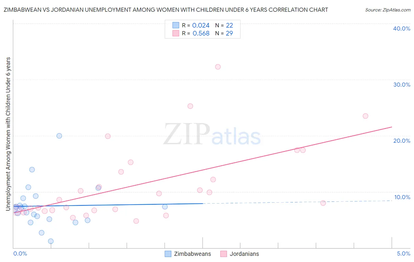 Zimbabwean vs Jordanian Unemployment Among Women with Children Under 6 years
