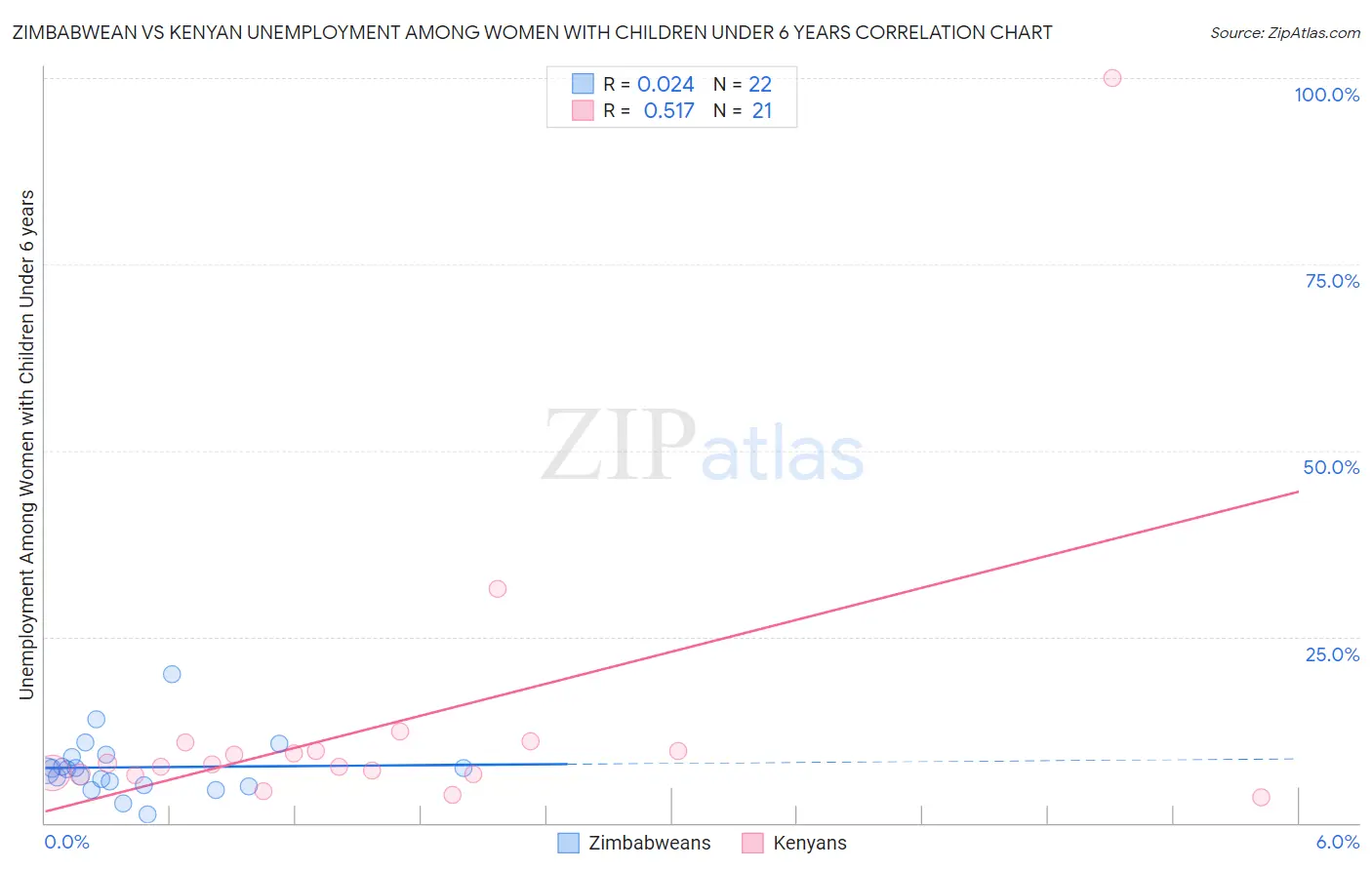 Zimbabwean vs Kenyan Unemployment Among Women with Children Under 6 years