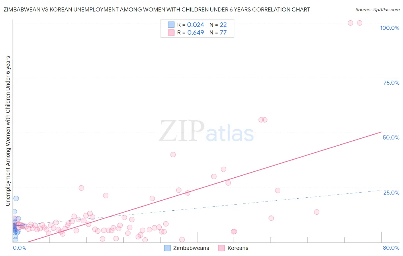 Zimbabwean vs Korean Unemployment Among Women with Children Under 6 years