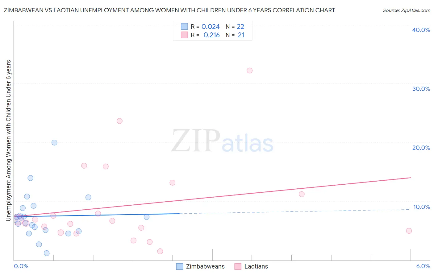 Zimbabwean vs Laotian Unemployment Among Women with Children Under 6 years