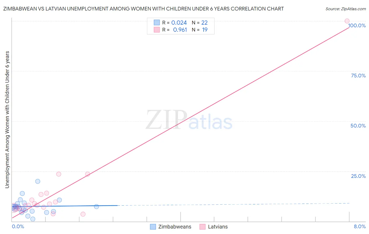 Zimbabwean vs Latvian Unemployment Among Women with Children Under 6 years
