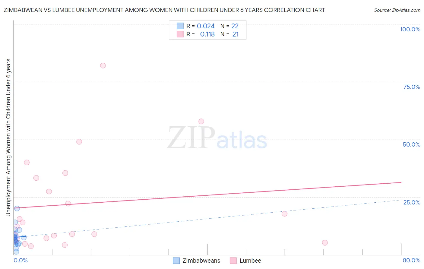 Zimbabwean vs Lumbee Unemployment Among Women with Children Under 6 years