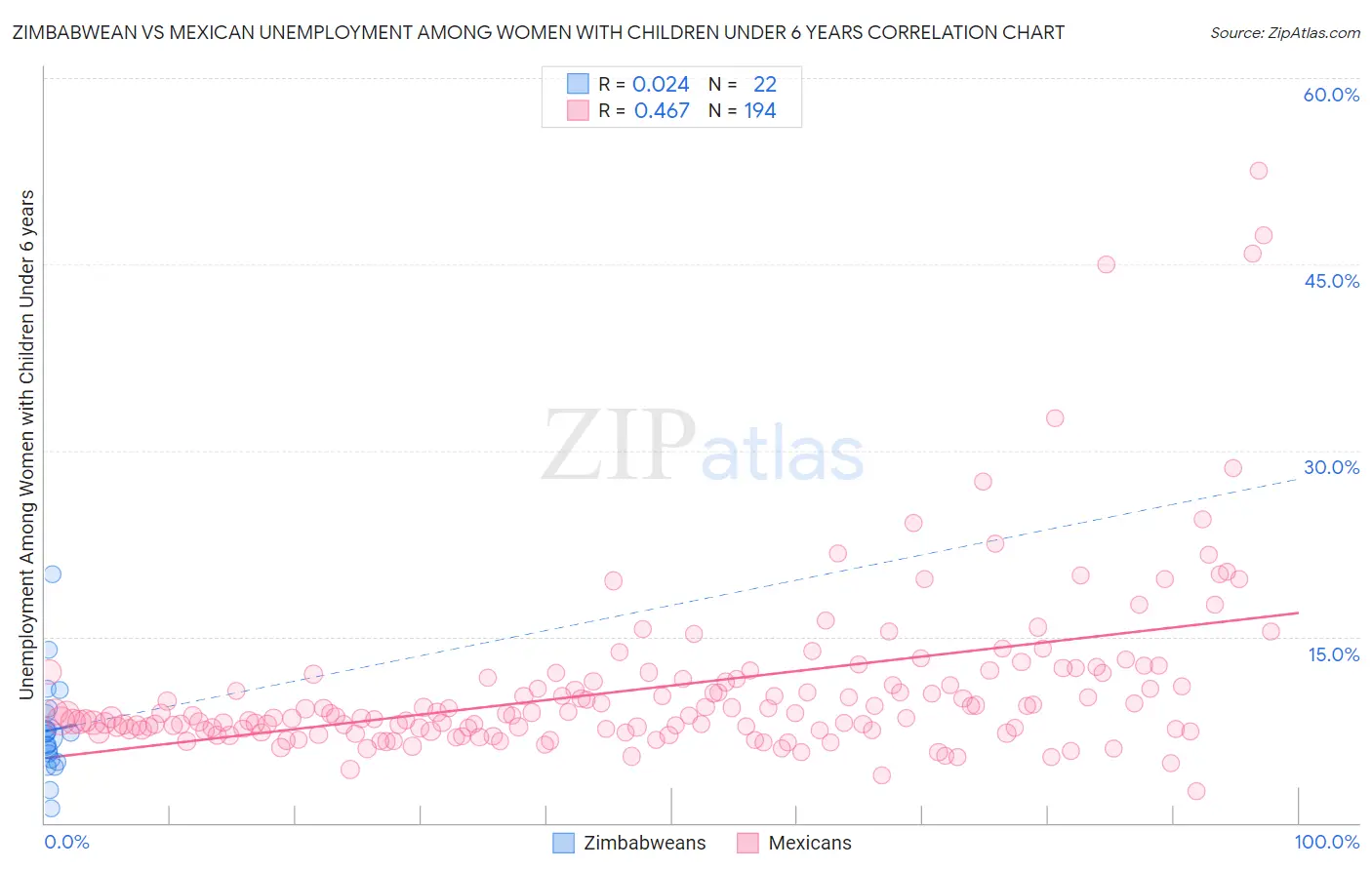 Zimbabwean vs Mexican Unemployment Among Women with Children Under 6 years