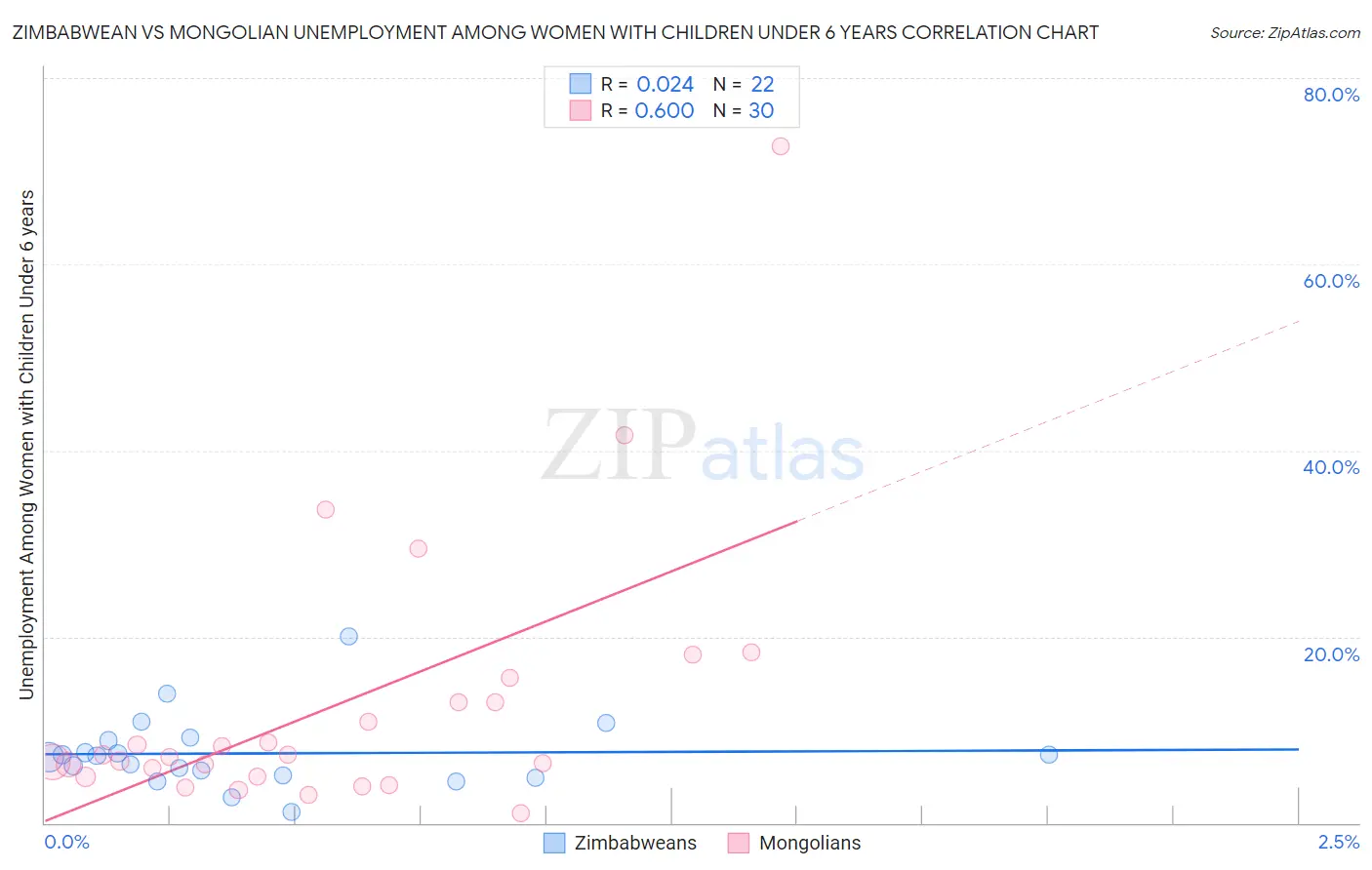 Zimbabwean vs Mongolian Unemployment Among Women with Children Under 6 years
