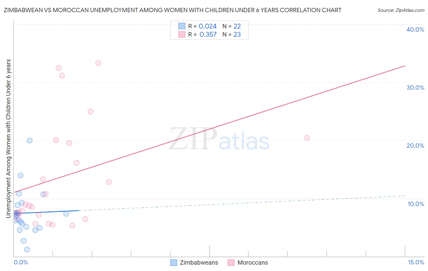 Zimbabwean vs Moroccan Unemployment Among Women with Children Under 6 years