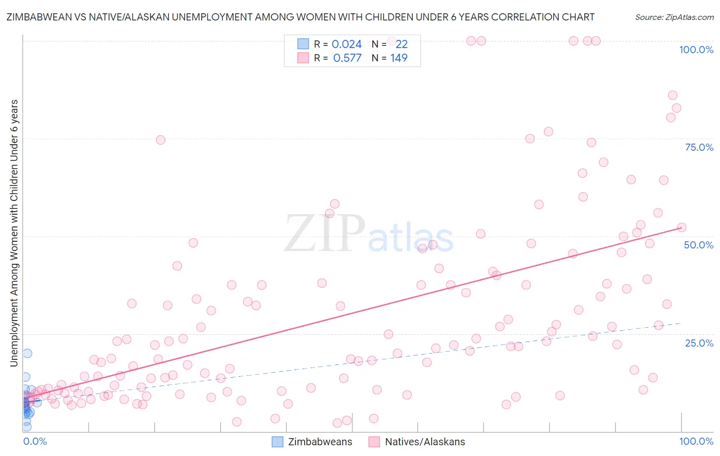 Zimbabwean vs Native/Alaskan Unemployment Among Women with Children Under 6 years