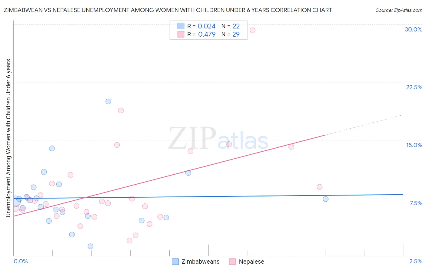 Zimbabwean vs Nepalese Unemployment Among Women with Children Under 6 years