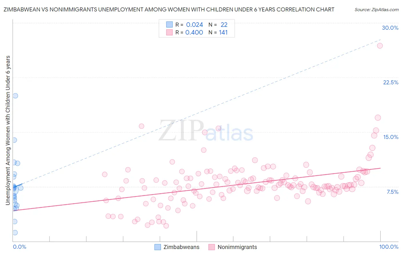 Zimbabwean vs Nonimmigrants Unemployment Among Women with Children Under 6 years