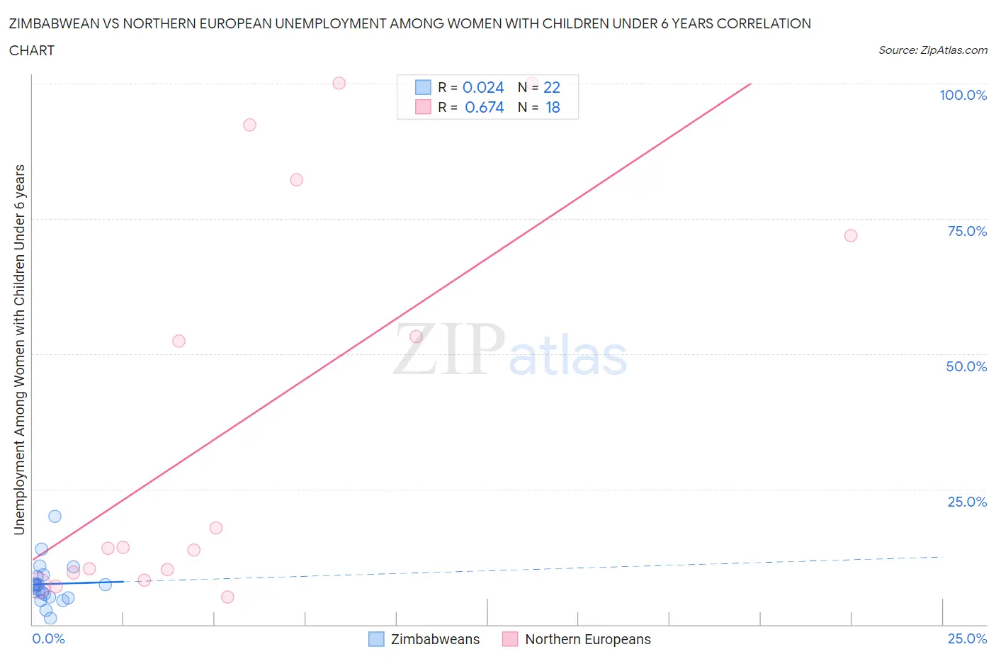 Zimbabwean vs Northern European Unemployment Among Women with Children Under 6 years