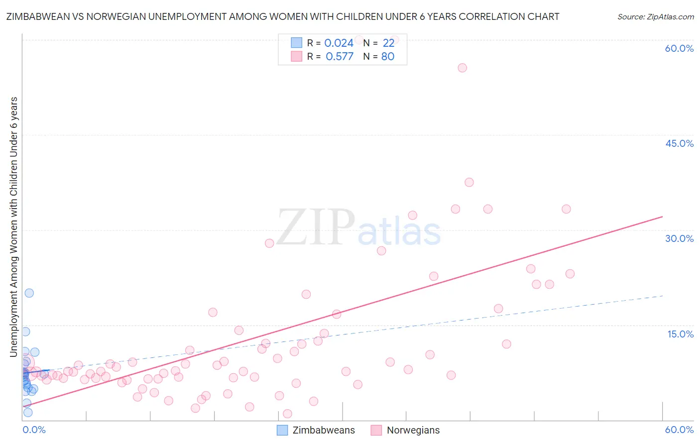 Zimbabwean vs Norwegian Unemployment Among Women with Children Under 6 years