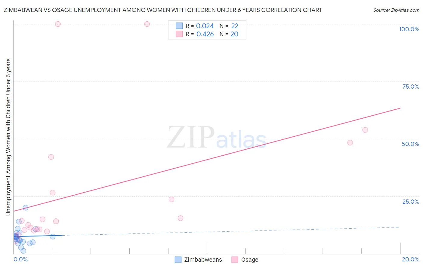 Zimbabwean vs Osage Unemployment Among Women with Children Under 6 years