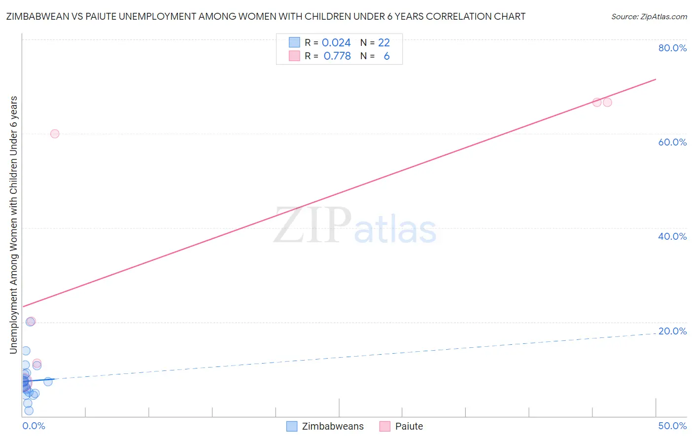 Zimbabwean vs Paiute Unemployment Among Women with Children Under 6 years