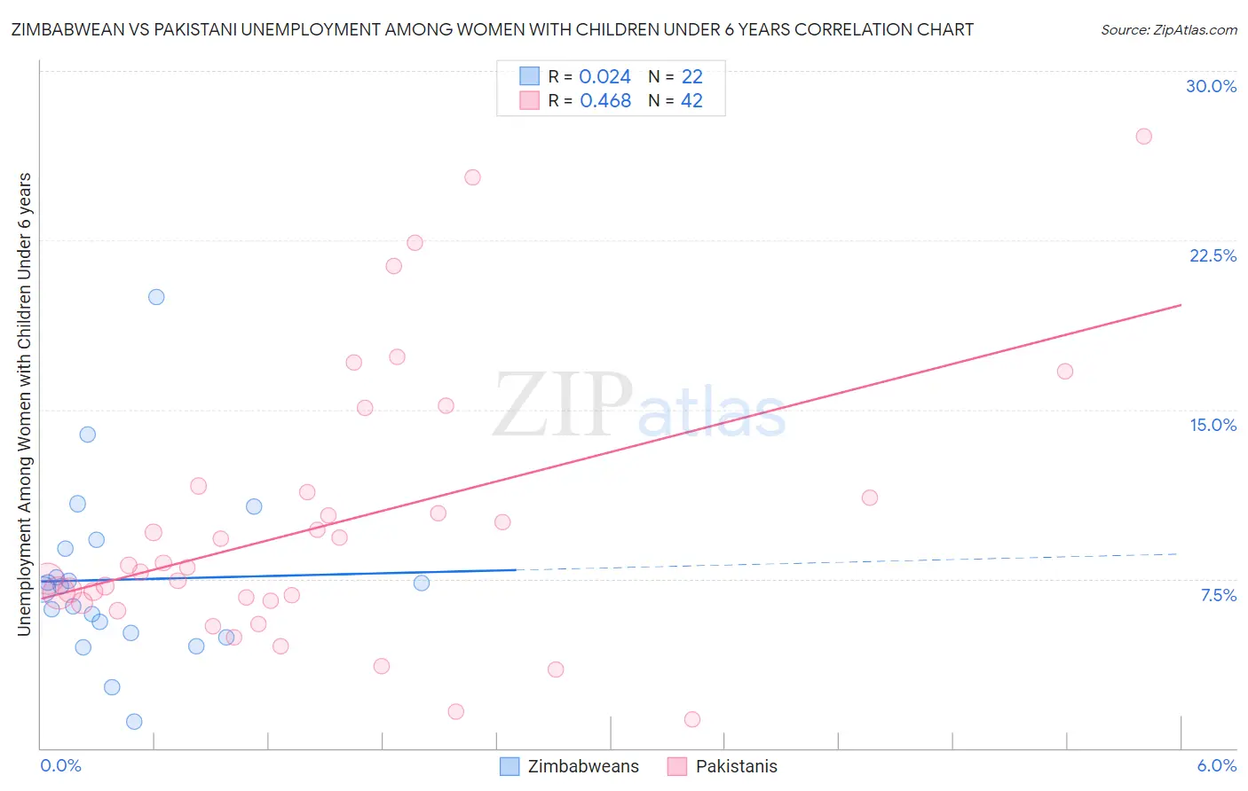 Zimbabwean vs Pakistani Unemployment Among Women with Children Under 6 years