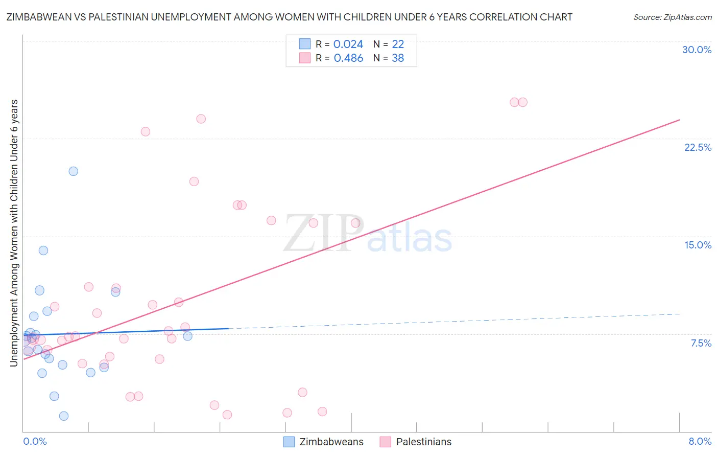 Zimbabwean vs Palestinian Unemployment Among Women with Children Under 6 years