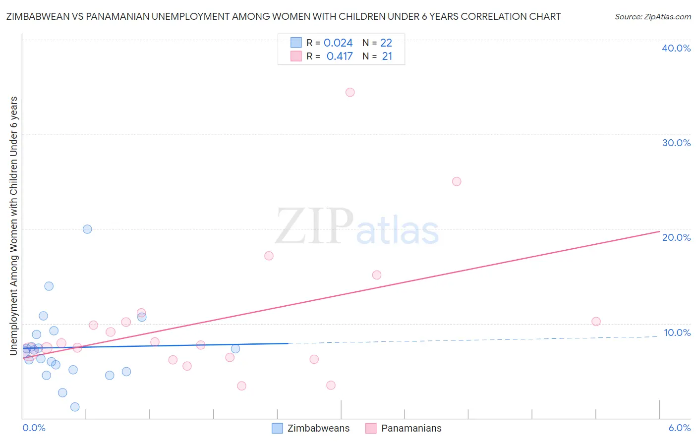 Zimbabwean vs Panamanian Unemployment Among Women with Children Under 6 years