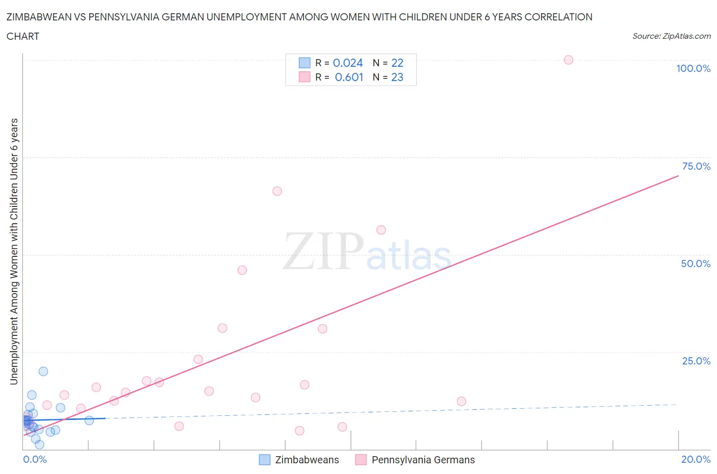 Zimbabwean vs Pennsylvania German Unemployment Among Women with Children Under 6 years