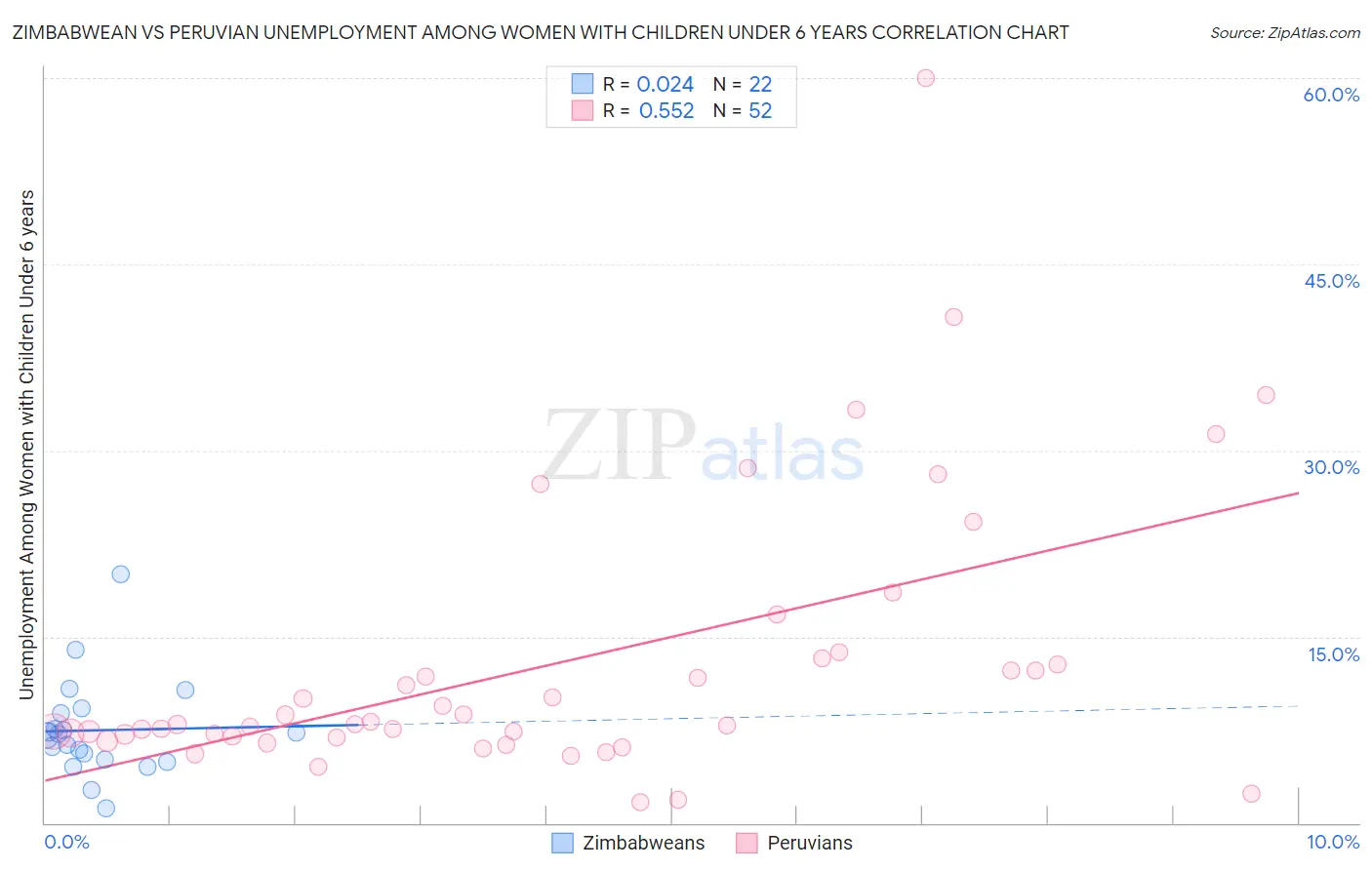 Zimbabwean vs Peruvian Unemployment Among Women with Children Under 6 years