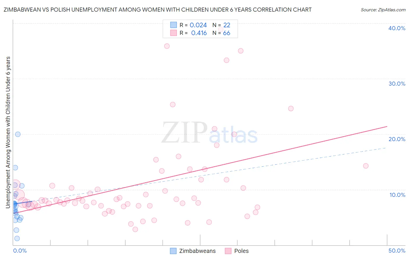 Zimbabwean vs Polish Unemployment Among Women with Children Under 6 years