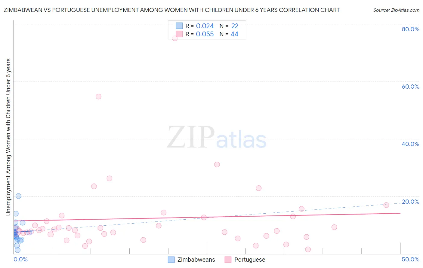 Zimbabwean vs Portuguese Unemployment Among Women with Children Under 6 years