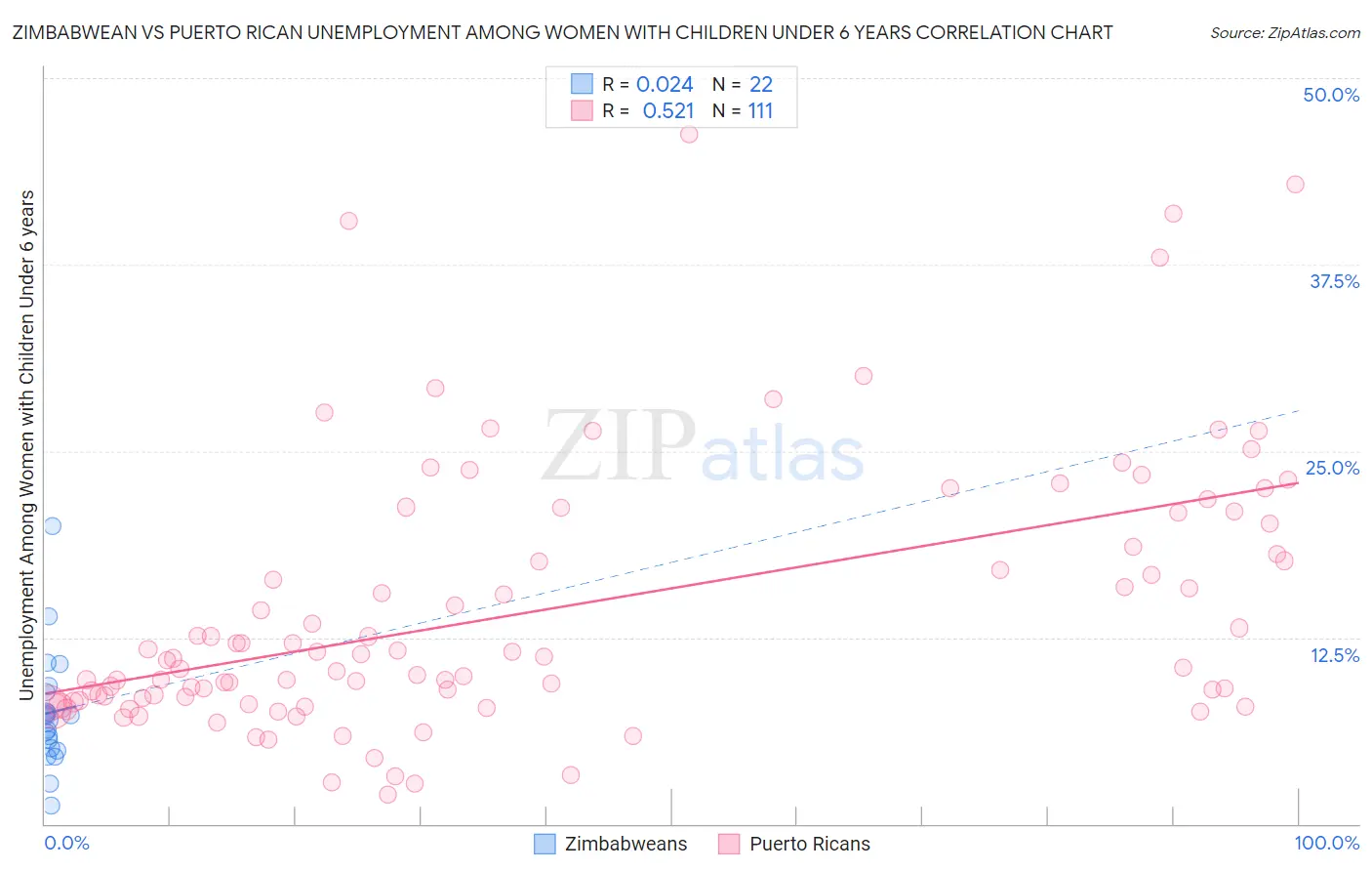 Zimbabwean vs Puerto Rican Unemployment Among Women with Children Under 6 years