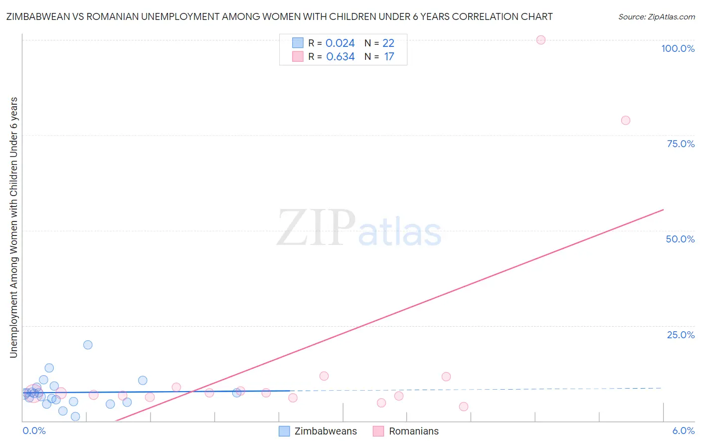 Zimbabwean vs Romanian Unemployment Among Women with Children Under 6 years