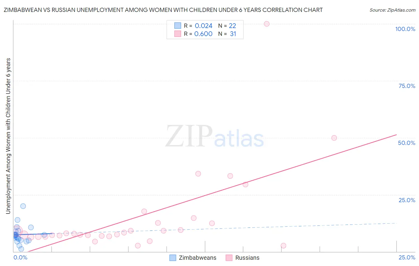 Zimbabwean vs Russian Unemployment Among Women with Children Under 6 years