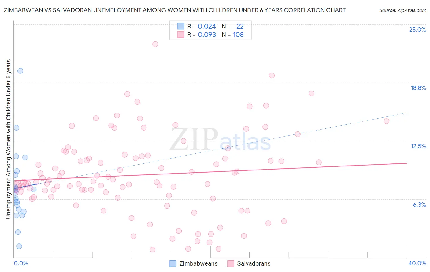 Zimbabwean vs Salvadoran Unemployment Among Women with Children Under 6 years