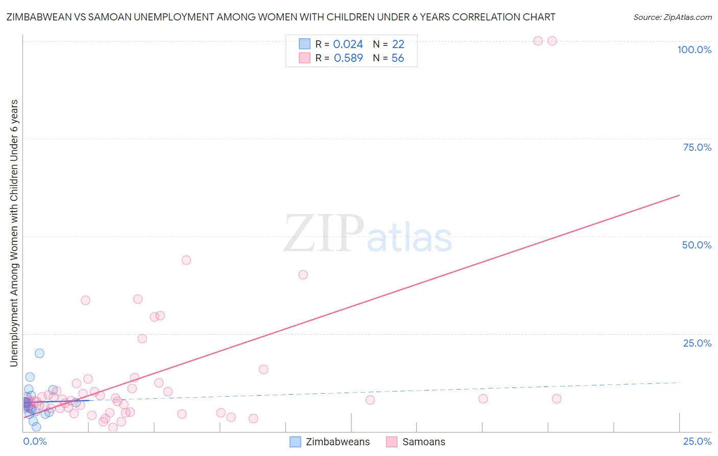 Zimbabwean vs Samoan Unemployment Among Women with Children Under 6 years