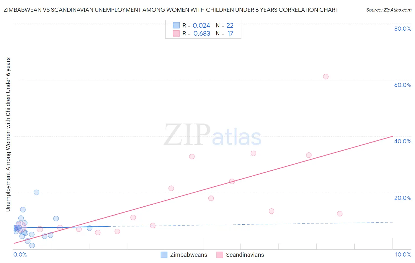 Zimbabwean vs Scandinavian Unemployment Among Women with Children Under 6 years