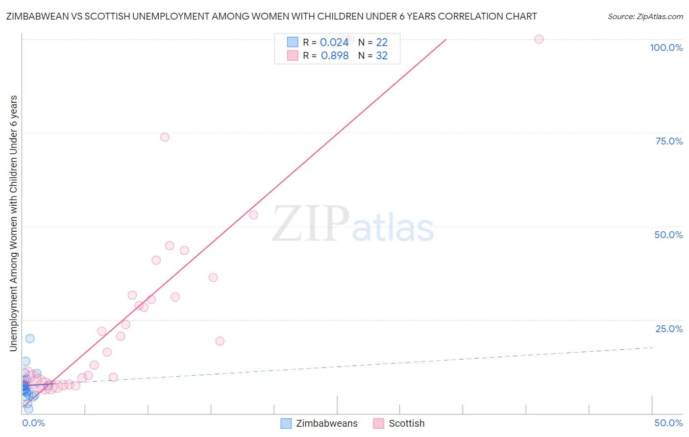 Zimbabwean vs Scottish Unemployment Among Women with Children Under 6 years