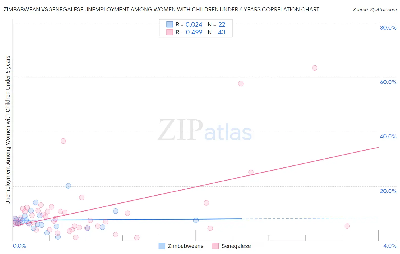 Zimbabwean vs Senegalese Unemployment Among Women with Children Under 6 years