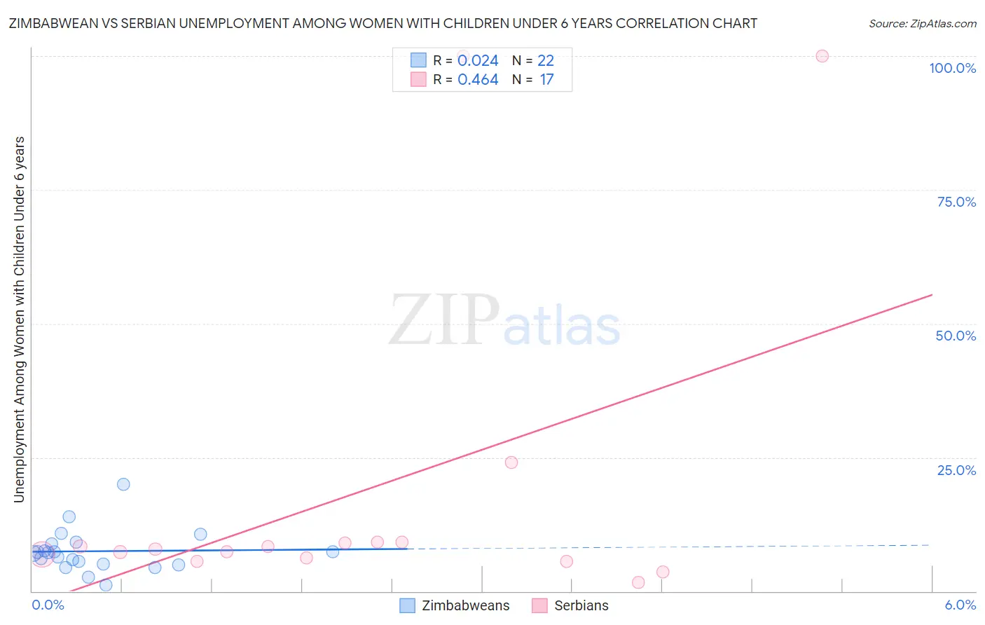 Zimbabwean vs Serbian Unemployment Among Women with Children Under 6 years