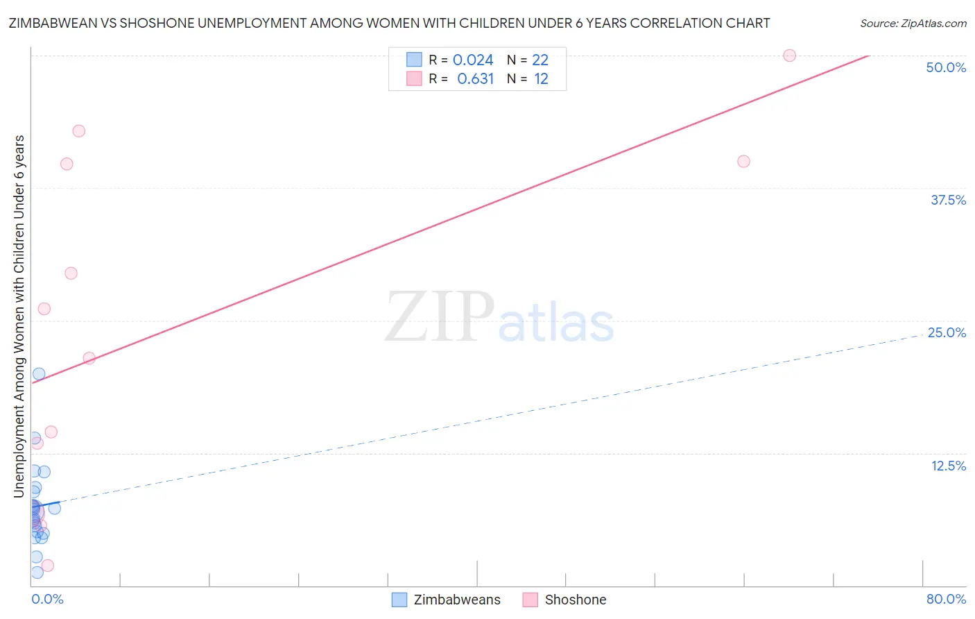 Zimbabwean vs Shoshone Unemployment Among Women with Children Under 6 years