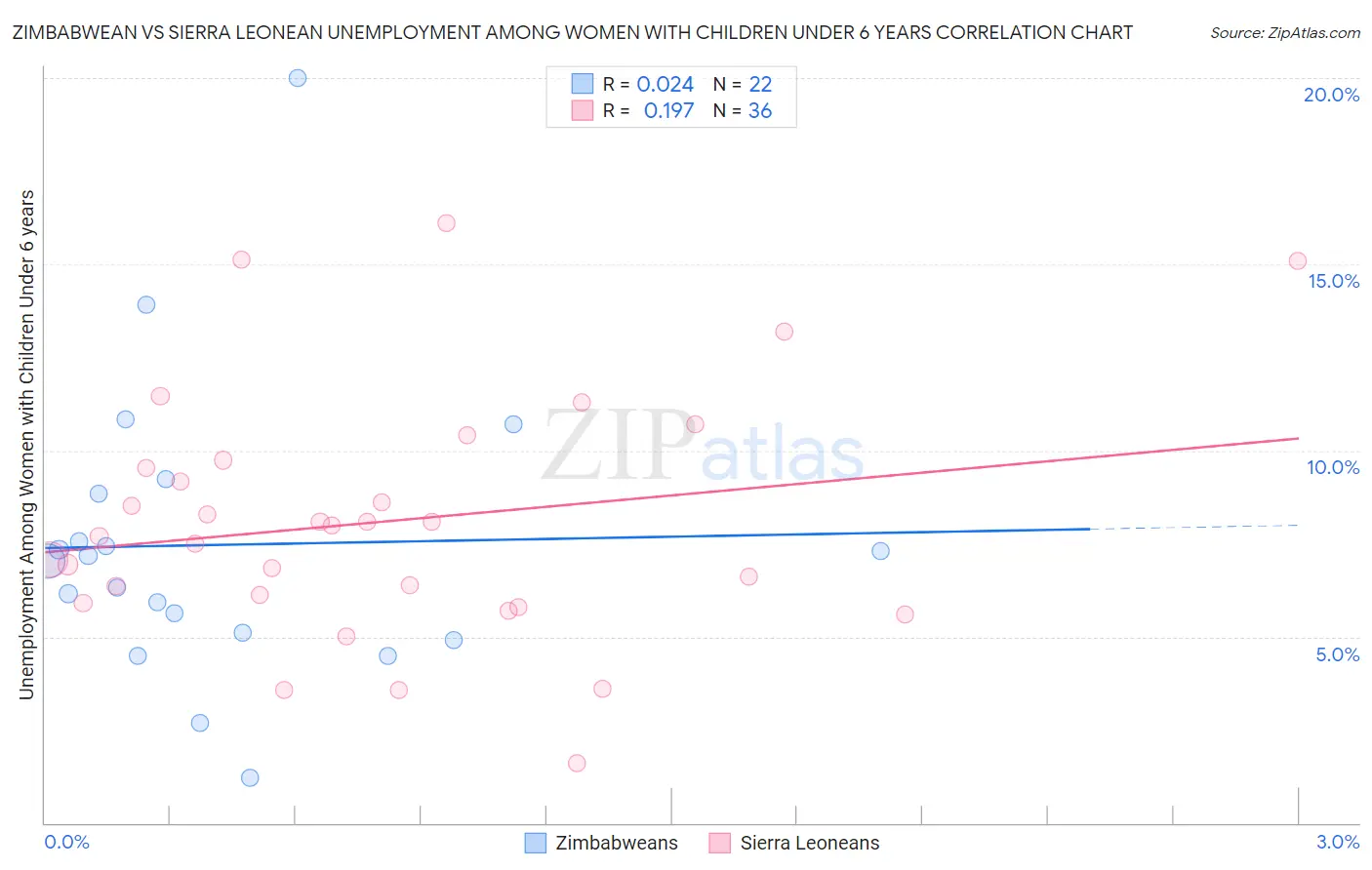 Zimbabwean vs Sierra Leonean Unemployment Among Women with Children Under 6 years