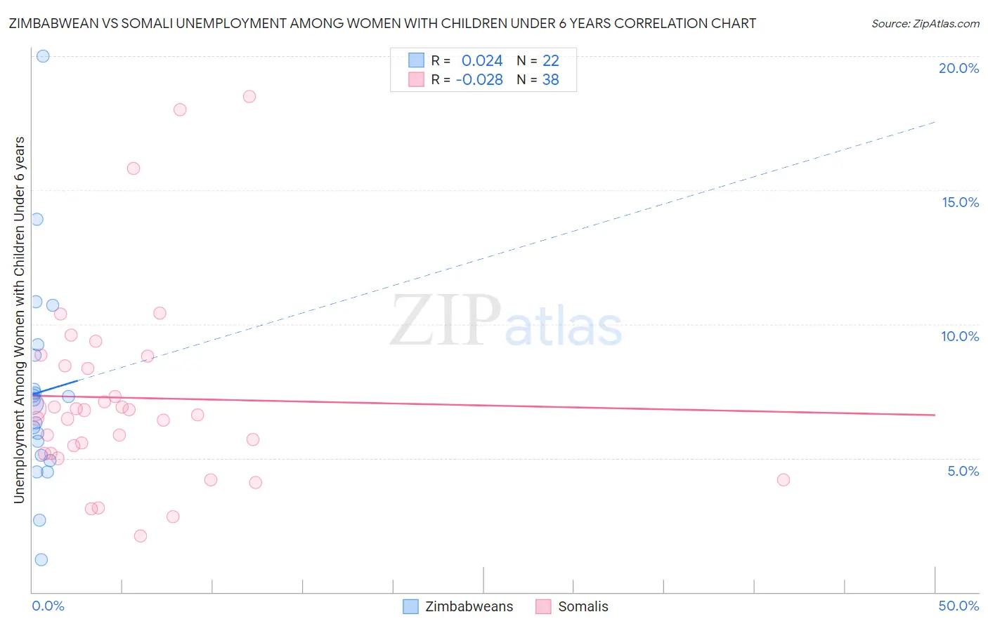 Zimbabwean vs Somali Unemployment Among Women with Children Under 6 years