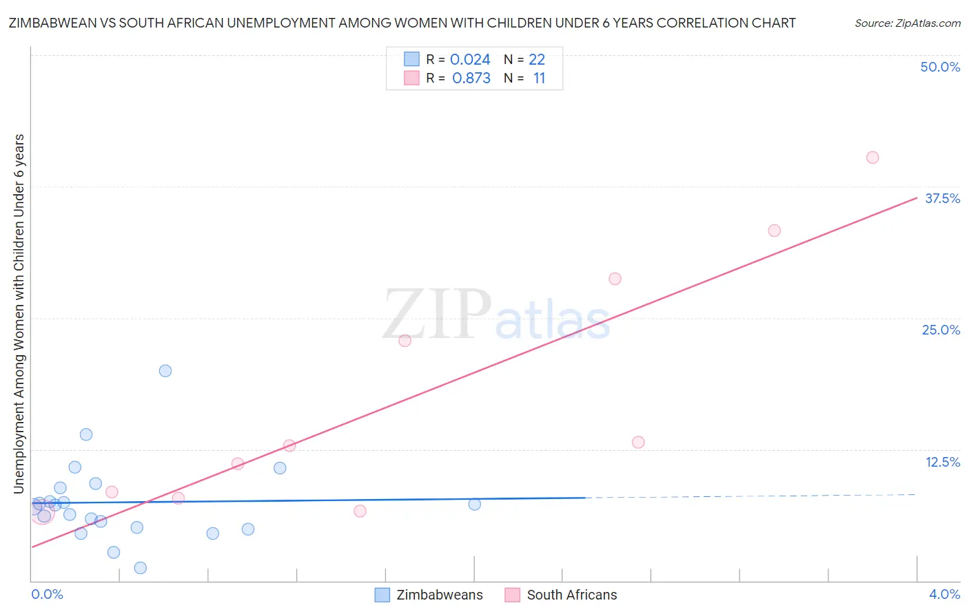 Zimbabwean vs South African Unemployment Among Women with Children Under 6 years