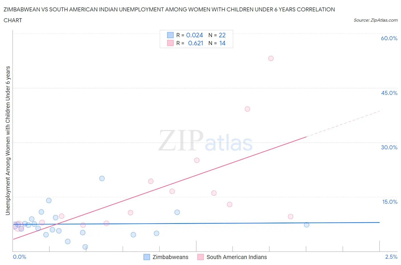 Zimbabwean vs South American Indian Unemployment Among Women with Children Under 6 years